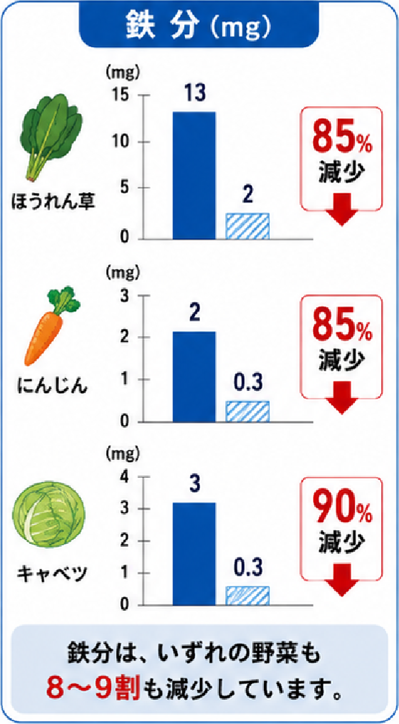 鉄分(mg)ほうれん草85%減少・にんじん85%減少・キャベツ90%減少。鉄分は、いずれの野菜も8〜9割も減少しています。