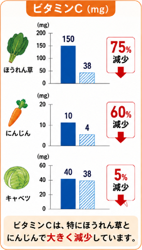 ビタミンC(mg)ほうれん草75%減少・にんじん60%減少・キャベツ5%減少。ビタミンCは、特にほうれん草とにんじんで大きく減少しています。