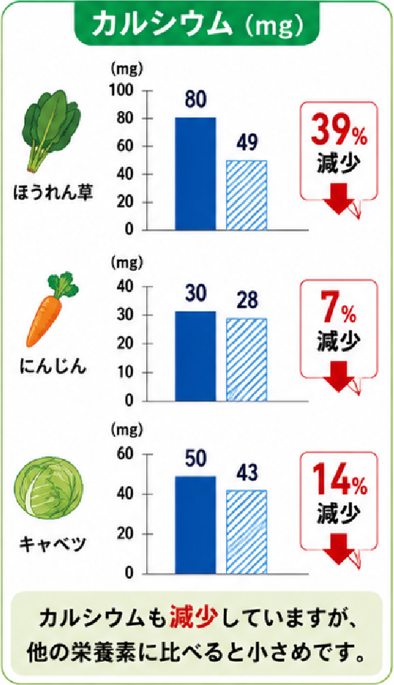 カルシウム(mg)ほうれん草39%減少・にんじん7%減少・キャベツ14%減少。カルシウムも減少していますが、他の栄養素に比べると小さめです。