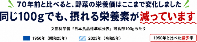 70年前と比べると、野菜の栄養価はここまで変化しました。同じ100gでも、摂れる栄養素が減っています(文部科学省「日本食品標準成分表」可食部100gあたり)